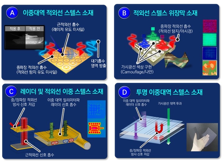 [서울=뉴시스]연구개발된 첨단 스텔스 소재 종류. 사진 연세대 *재판매 및 DB 금지