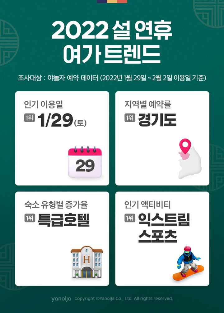 [서울=뉴시스]야놀자 '2022 설 연휴 여가 트렌드' (사진 = 야놀자) 2022.2.8. photo@newsis.com *재판매 및 DB 금지