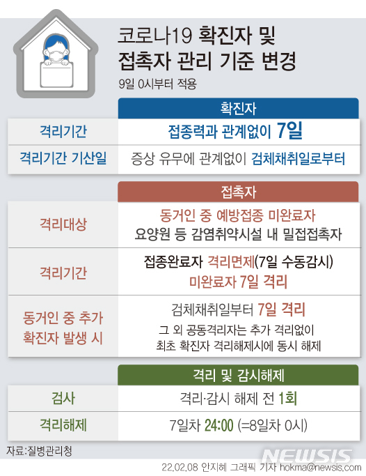 [서울=뉴시스] 9일부터 코로나19 확진자는 백신 접종 여부, 증상 유무와 관계없이 검체 채취일로부터 7일 동안 자택에서 격리하게 된다. 격리기간도 기존에는 무증상자의 경우 확진일부터, 유증상자는 증상발생일부터 계산했지만 앞으로는 '검체 채취일로부터 7일'이다. (그래픽=안지혜 기자)  hokma@newsis.com