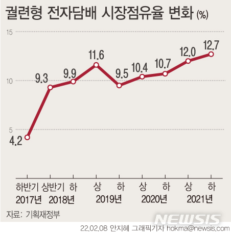 궐련형 전자담배 시장, 3사 경쟁 속 급팽창할까?