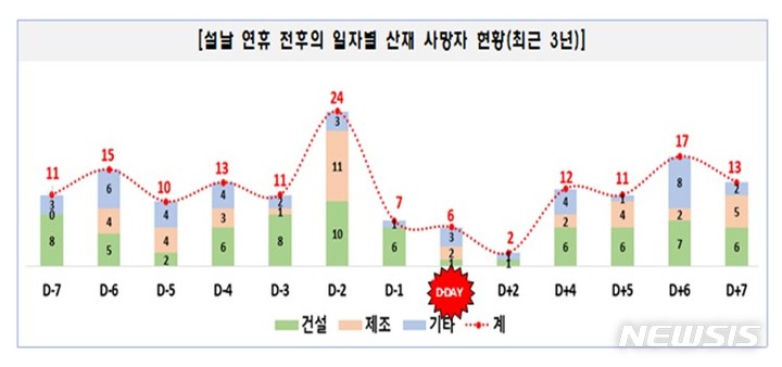 [서울=뉴시스]고용노동부가 9일 공개한 최근 3년간 설날 연휴 전후 일자별 산재 사망자 현황. (자료=고용노동부 제공) 2022.02.09 