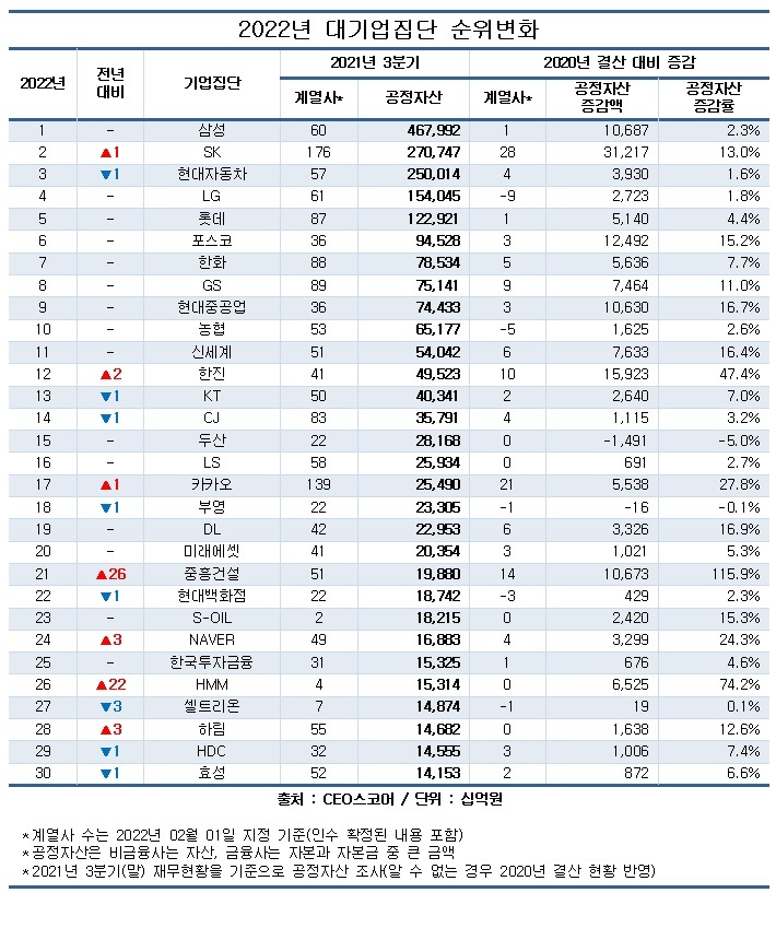 SK그룹 대기업 집단 2위…현대차그룹 17년 만에 넘었다