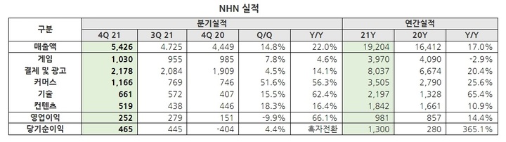 (단위: 억원), (출처: NHN)