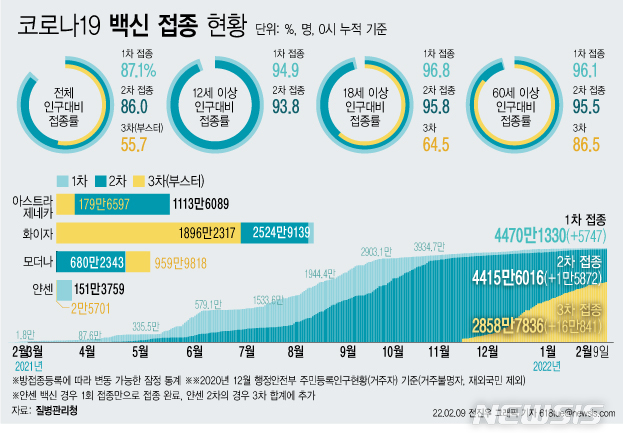 [서울=뉴시스] 9일 코로나19 예방접종대응추진단에 따르면 이날 0시 기준 3차 접종자는 16만841명 늘어 누적 2858만7836명이다. 이는 전체 인구 대비 55.7%, 18세 이상 성인 기준 64.5%, 60세 이상 고령자 기준으로는 86.5%다. (그래픽=전진우 기자)  618tue@newsis.com