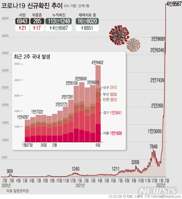 [서울=뉴시스] 9일 0시 기준 신규 코로나19 확진자는 4만9567명 늘어 누적 113만1248명이다. 국내발생 환자는 4만9402명, 해외유입 사례는 165명이다. 재택치료자 수는 16만8020명으로 역대 최고치를 기록했다. (그래픽=안지혜 기자)  hokma@newsis.com