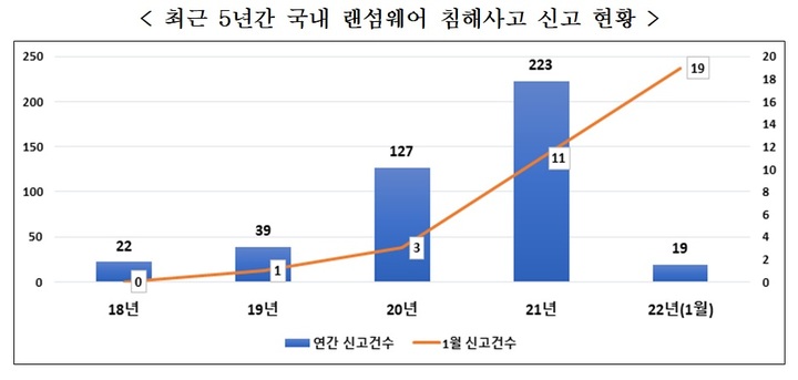랜섬웨어주의보 발령…"작년 피해사 66% 백업 안해 복구 불가능"