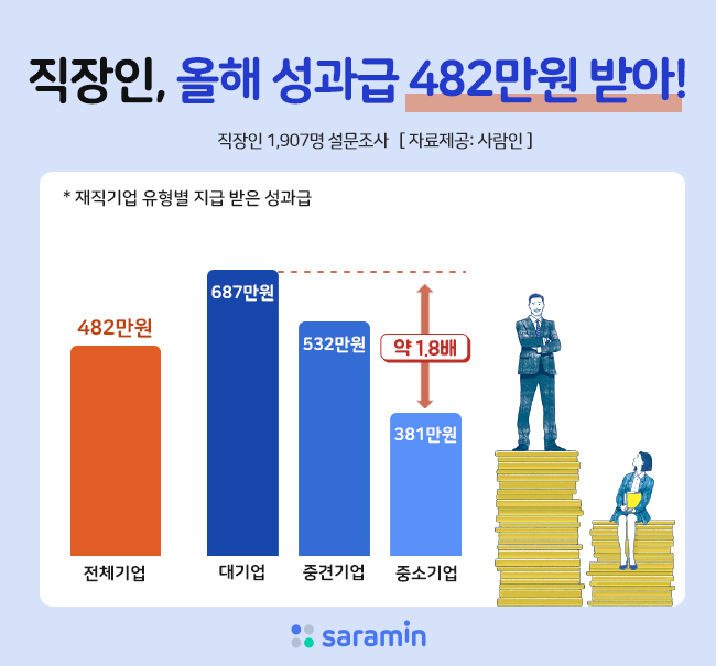 직장인 28.9%만 올해 성과급 받아…평균 482만원