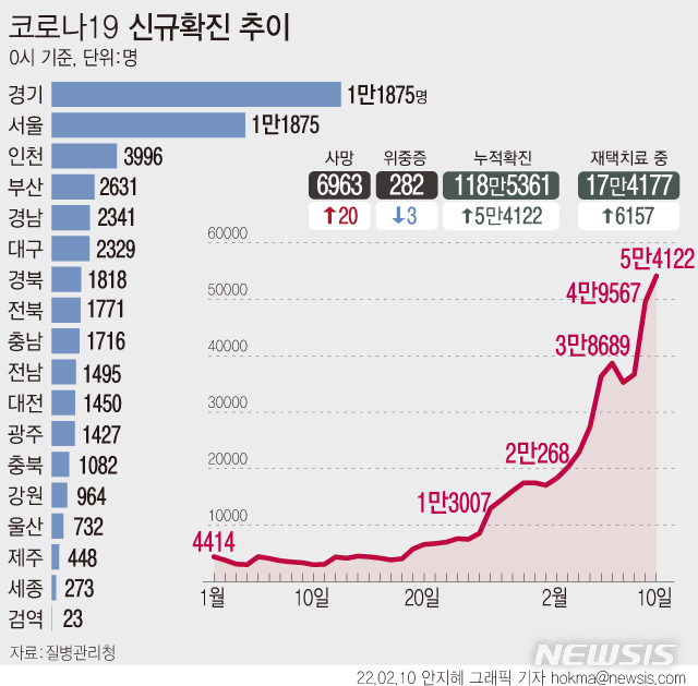 [서울=뉴시스] 10일 0시 기준 코로나19 신규 확진자는 5만4122명 늘어 누적 118만5361명으로 집계됐다. 국내발생 환자는 5만4034명, 해외유입 사례는 88명이다. 사망자는 20명 늘어 누적 6963명이 됐다.  (그래픽=안지혜 기자)  hokma@newsis.com 