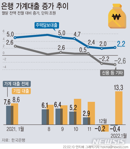 [서울=뉴시스] 10일 한국은행에 따르면 올 1월 말 기준 은행권 가계대출 잔액은 1060조2000억원으로 한 달 전 보다 4000억 줄며 2개월 연속 감소했다. 신용대출과 마이너스통장 등 기타대출도 2개월 연속 감소했다. 반면 기업대출은 전월 말 대비 13조3000억원 늘어나 사상 최대폭으로 상승했다. (그래픽=안지혜 기자) hokma@newsis.com