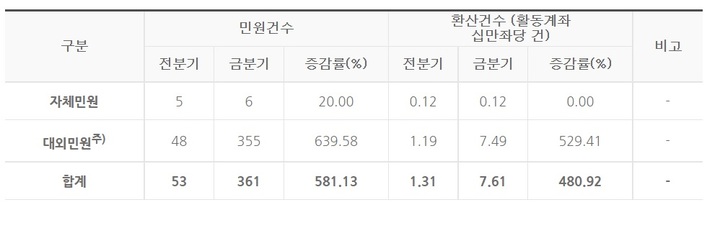 툭하면 먹통...증권사 전산장애 민원 폭주 