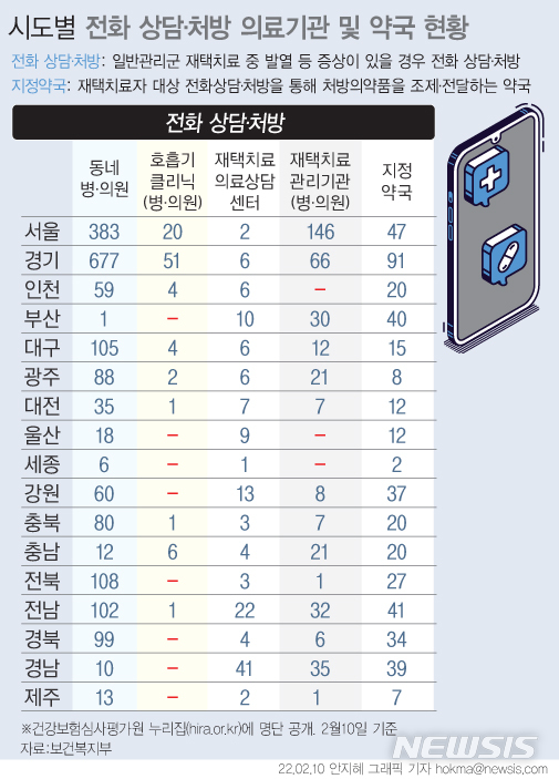 [서울=뉴시스] 10일 보건복지부에 따르면  '60세 이상·치료제 투약 대상자 중 지자체가 집중관리가 필요하다고 판단하는 자'만 의료기관의 건강 모니터링을 받을 수 있다. 일반 환자들은 격리 중 증상이 악화되면 스스로 동네의원 등에 전화해 비대면 진료를 받아야 한다. 10일 0시 기준 건강보험심사평가원 누리집에 공개된 전화 상담·처방이 가능한 의료기관은 전국 2484개소, 지정약국은 472개소다. (그래픽=안지혜 기자)  hokma@newsis.com