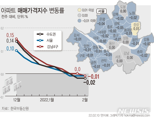 [서울=뉴시스] 10일 한국부동산원에 따르면 2월 첫째 주(7일 기준) 주간 아파트가격 동향을 조사한 결과 수도권(-0.02%→-0.02%)과 서울(-0.01%→-0.01%)은 하락폭이 유지됐다. 강남4구(서초·강남·송파·강동)는 2020년 6월 첫째 주 이후 약 1년8개월 만에 내림세로 돌아섰다. (그래픽=안지혜 기자)  hokma@newsis.com