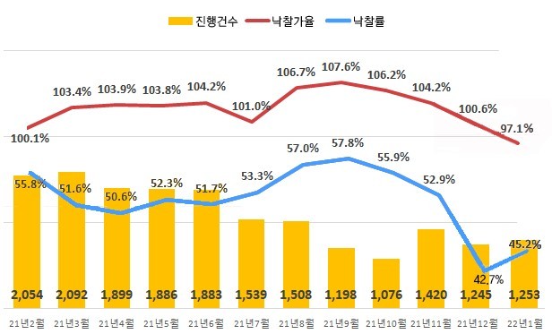 전국 아파트 경매 진행건수 및 낙찰가율, 낙찰률. (자료=지지옥션 제공) *재판매 및 DB 금지