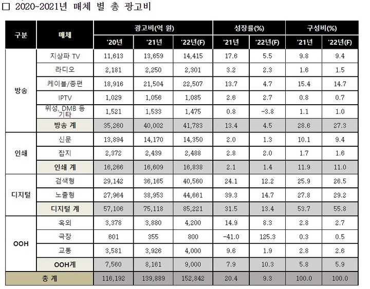 [서울=뉴시스] 2020년과 2021년 매체별 총 광고비. (사진=제일기획 제공) 2022.2.10. photo@newsis.com *재판매 및 DB 금지