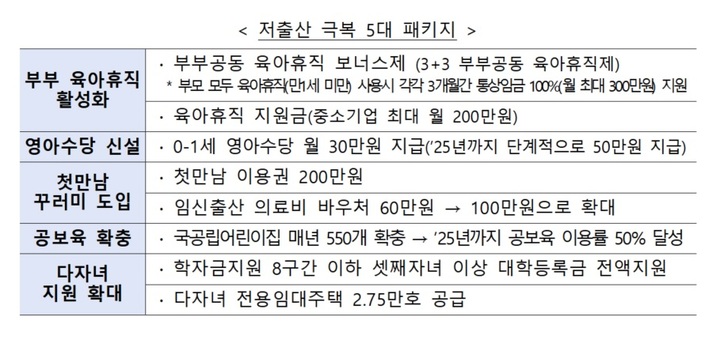 [세종=뉴시스] 저출산 극복 5대 패키지 *재판매 및 DB 금지