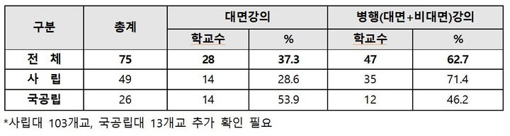 10일 한국사립대학총장협의회(사총협)가 전국 4년제 일반대학, 교육대학 191개교를 대상으로 조사한 2022학년도 1학기 대면강의 실태조사 결과, 확인이 가능한 75개교 중 28개교(37.3%)만이 모든 수업을 대면 강의로 운영하겠다고 계획 중인 것으로 나타났다. (자료=사총협 제공). 2022,02.10. photo@newsis.com *재판매 및 DB 금지