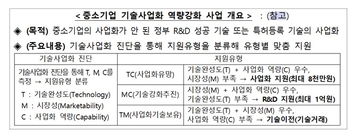 [서울=뉴시스] 중소기업 기술사업화 역량강화 사업 개요. (사진=중소벤처기업부 제공) 2022.2.11. photo@newsis.com *재판매 및 DB 금지