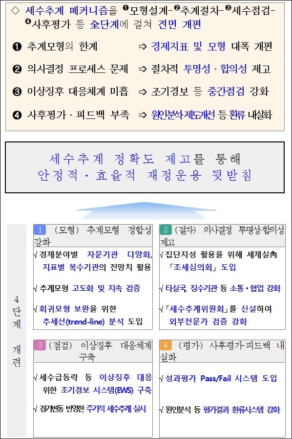 [세종=뉴시스] 기획재정부 세수 추계 방식 개편안. (자료=기재부 제공) *재판매 및 DB 금지