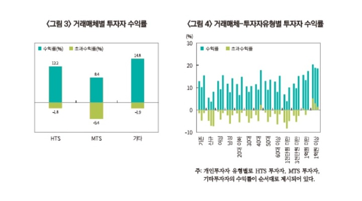 모바일로 주식거래 할 때 수익률 더 낮다고?...자본연 분석 결과 