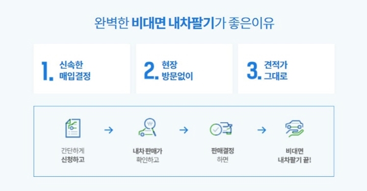리본카, 방문∙감가 없는 ‘비대면 내차팔기’…6시간이면 끝