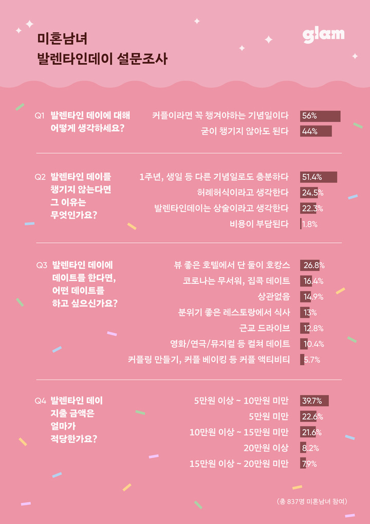 [서울=뉴시스] 글램, 싱글 남녀 대상 밸런타인데이 인식 조사 설문 결과. (사진=큐피스트 제공) 2022.2.12. photo@newsis.com *재판매 및 DB 금지