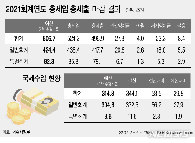 [빗나간 세수추계①]역대급 초과 세수 61조…마음대로 쓸 수도 없다