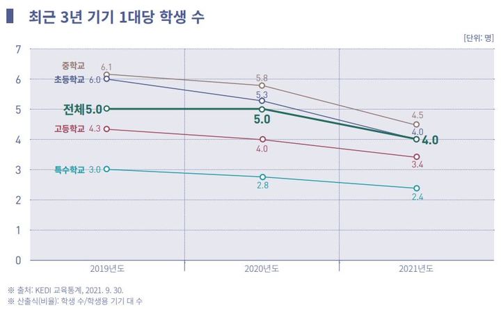 [세종=뉴시스] 12일 교육부와 한국교육학술정보원(KERIS)이 최근 발간한 '2021 교육정보화백서'를 보면, 기기 1대당 학생 수는 지난 2019학년도와 2020학년도 대당 5.0명에서 2021학년도 1대당 4.0명으로 2년만에 개선됐다. (사진=2021 교육정보화백서 캡쳐). 2022.02.11. photo@newsis.com *재판매 및 DB 금지