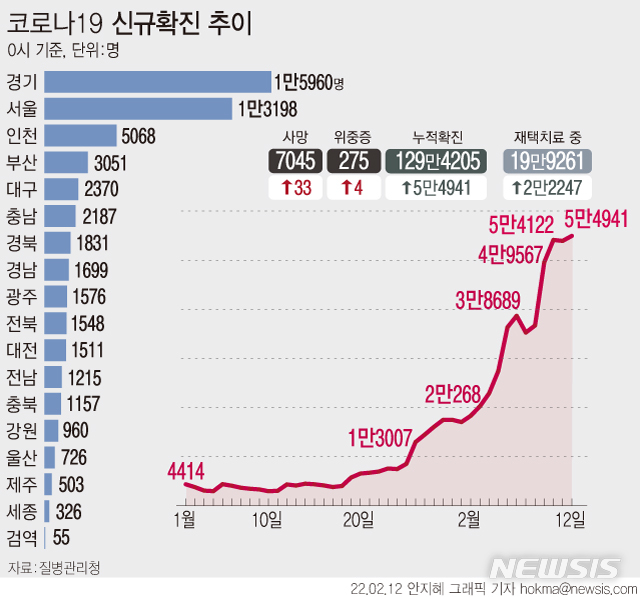 [서울=뉴시스] 12일 0시 기준 코로나19 확진자는 전날보다 5만4941명 늘어 누적 129만4205명이다. 국내 발생 환자는 5만4828명, 해외 유입 환자는 113명이다. (그래픽=안지혜 기자)  hokma@newsis.com