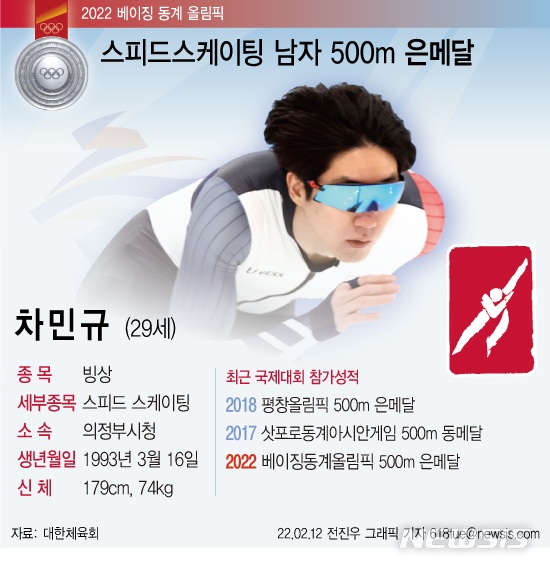 [서울=뉴시스] 12일 최민규(29·의정부시청)이 2022 베이징 동계올림픽 스피드 스케이팅 남자 500m에서 34초39를 기록해 은메달을 차지했다. (그래픽=전진우 기자) 618tue@newsis.com