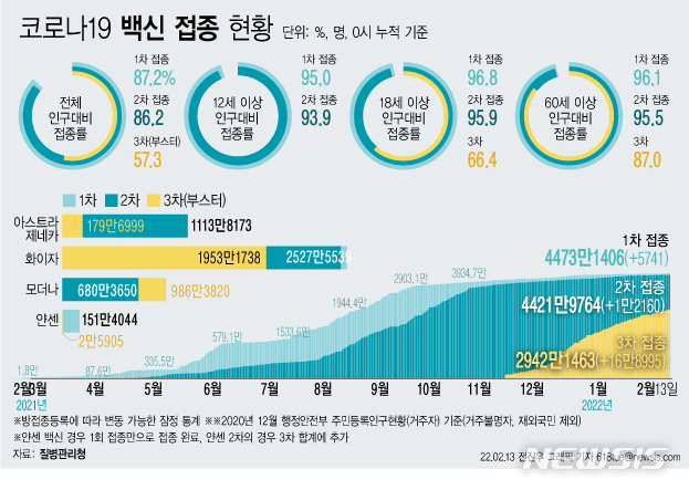 [서울=뉴시스] 13일 코로나19 예방접종대응추진단에 따르면 이날 0시 기준 3차 접종자는 16만8995명 늘어 누적 2942만1463명이다. 이는 전체 인구 대비 57.3%, 18세 이상 성인 기준 66.4%, 60세 이상 고령자 기준으로는 87.0%다. (그래픽=전진우 기자)  618tue@newsis.com