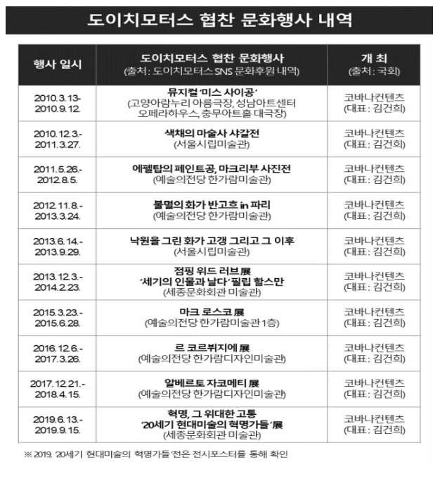 [서울=뉴시스] 더불어민주당 선대위 현안대응TF는 13일 도이치모터스가 윤석열 국민의힘 대선 후보의 검찰 재직 시절부터 최소 10차례 이상 배우자 김건희씨가 대표로 있는 코바나컨텐츠 행사를 후원한 것으로 확인됐다고 밝혔다. 2022.02.13. (사진=현안대응TF 제공) photo@newsis.com *재판매 및 DB 금지
