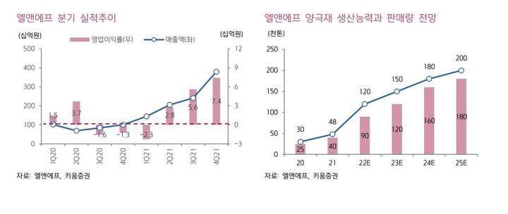 키움證 "엘앤에프, 올해 신공장 가동…생산능력 12만톤 확대"