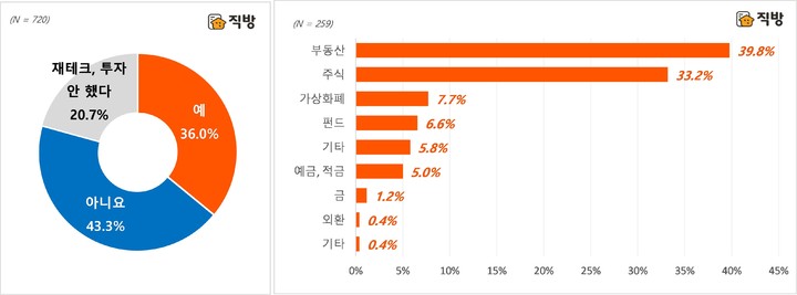 2021년 투자 수익 실현 여부(좌), 투자 수익 실현 상품(우). (자료=직방 제공) *재판매 및 DB 금지