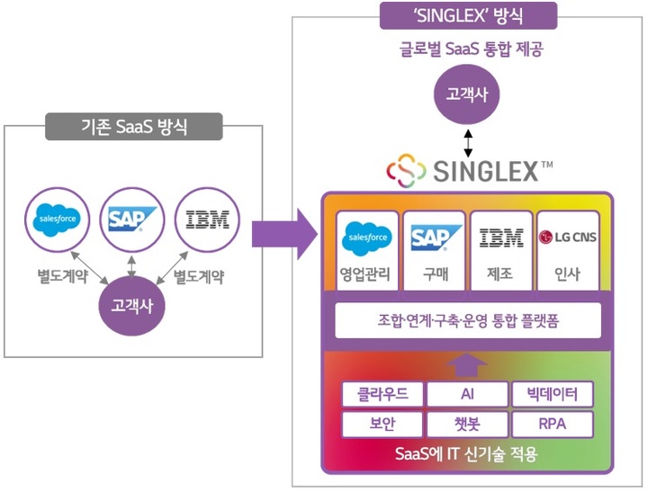 LG CNS, 글로벌 SaaS 통합 플랫폼 '싱글렉스' 출시