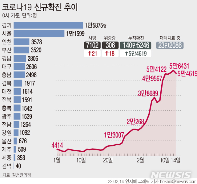 [서울=뉴시스] 14일 0시 기준 코로나19 신규 확진자는 5만4619명으로 집계됐다. 국내 발생 환자는 5만4513명, 해외유입은 106명이다.  재택치료 중인 환자는 23만2086명이다. (그래픽=안지혜 기자)  hokma@newsis.com 