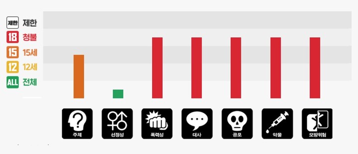 [서울=뉴시스] 영상물등급위원회(영등위)는 넷플릭스 드라마 '지금 우리 학교는'에 대해 전체적인 맥락에서 폭력성, 대사, 공포, 약물, 모방위험 항목이 사실적이고 지속적이며 구체적으로 표현돼 있어 청소년들이 관람하기에는 부적절하다고 평가했다. (사진=영등위 홈페이지 캡처) 2022.02.14. *재판매 및 DB 금지