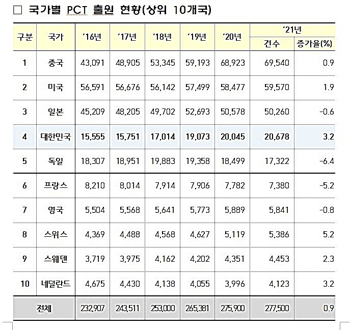 한국, 국제특허출원 세계 4위…삼성전자·LG전자 3~4위