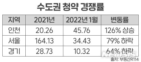 [서울=뉴시스] 수도권 청약 경쟁률(자료 제공=부동산R114)
