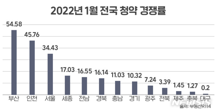 [서울=뉴시스] 2022년 1월 전국 청약 경쟁률(자료 제공=부동산R114)