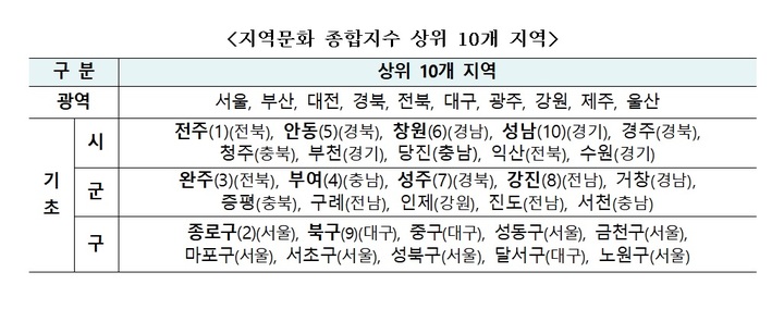 [서울=뉴시스]지역문화 종합지수 상위 10개 지역 (사진 = 문화체육관광부) 2022.2.14. photo@newsis.com *재판매 및 DB 금지
