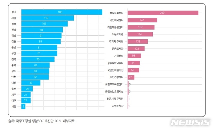 [서울=뉴시스] '생활SOC 3개년 계획' 지역별·유형별 생활SOC 추진현황(자료 제공=국토연구원)