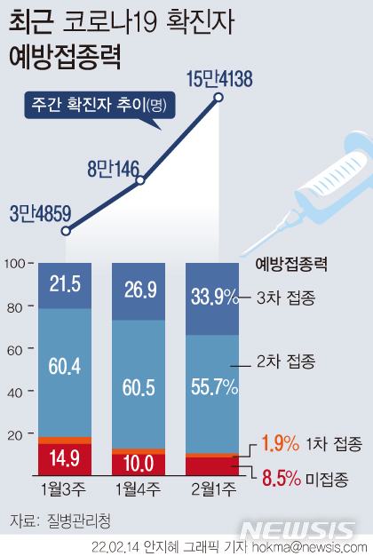 [서울=뉴시스] 14일 코로나19 예방접종대응추진단에 따르면 2월 첫째 주 확진자는 15만4138명으로 이 중 3차 접종 완료자가 33.9%다. 또 2차 접종 완료자는 55.7%, 1차 접종은 1.9%, 미접종자는 8.5%다. 돌파감염 사례가 계속 나타나고 있지만, 접종력에 따라 확진자들의 중증 위험도는 다르다는 게 방역 당국의 설명이다.  (그래픽=안지혜 기자)  hokma@newsis.com