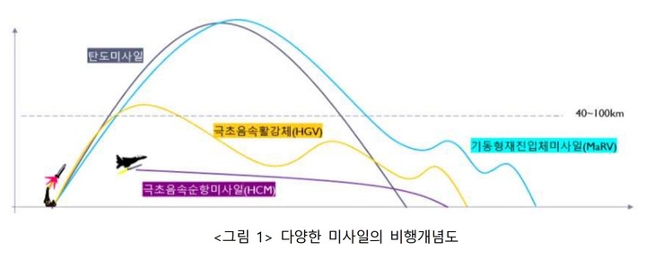 [서울=뉴시스]극초음속 무기 비행 개념도. 2022.02.14. (도표=이선희 한국국방연구원 선임연구원 제공) *재판매 및 DB 금지