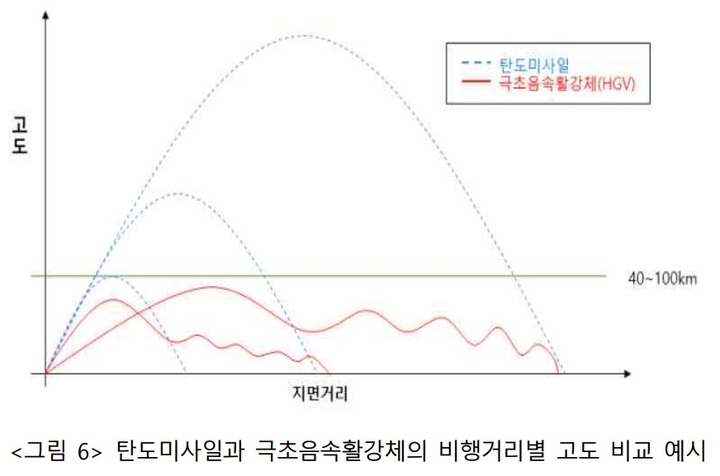 [서울=뉴시스]탄도미사일과 극초음속활강체의 비행거리별 고도 비교 예시. 2022.02.14. (도표=이선희 한국국방연구원 선임연구원 제공)  *재판매 및 DB 금지