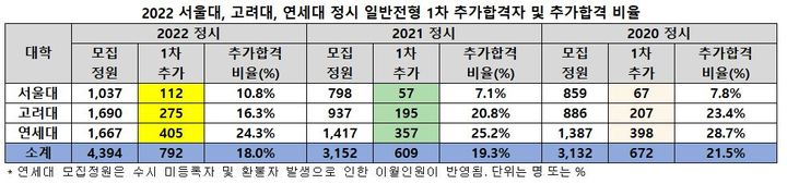 [세종=뉴시스] 종로학원에 따르면, 서울대·고려대·연세대 3개 대학의 정시 일반전형 1차 추가 합격자는 총 792명으로 집계됐다. 3개 대학이 정시에서 뽑은 최초선발자 4392명 중 약 18%가 등록을 하지 않았다는 것이다. (자료=종로학원 제공). 2022.02.14. photo@newsis.com *재판매 및 DB 금지