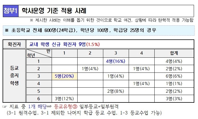 [세종=뉴시스] 서울 지역 초·중·고등학교는 다음 달 새 학기 코로나19로 등교하지 못하는 학생이 학년이나 학급 단위에서 15%를 넘을 경우 등교 수업을 축소하고 원격수업을 할 수 있다. 예시는 초등학교의 경우며, 1학년은 교육청이 제시한 기준을 넘겨도 매일 등교 수업이 원칙이다. (자료=서울시교육청 제공). 2022.02.15. photo@newsis.com *재판매 및 DB 금지