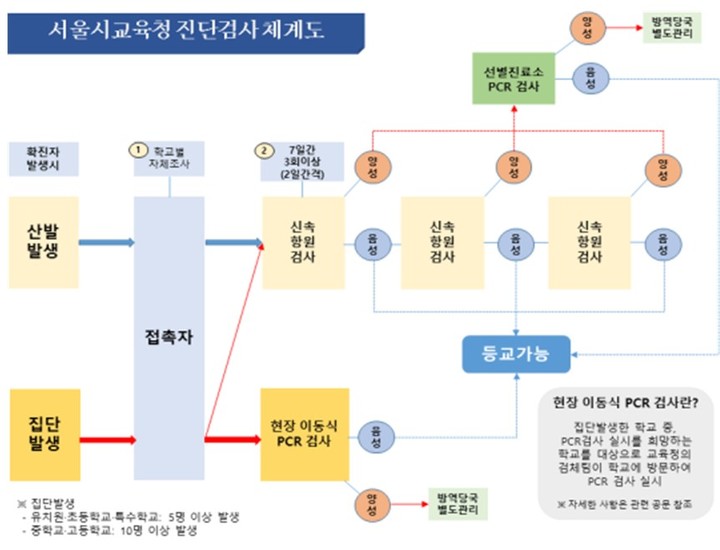 [세종=뉴시스] 서울시교육청은 3월 새 학기 관내 각급 학교에서 자가검사키트, 현장 이동식 PCR 검사팀, 신속PCR 세 가지 방식을 동원하는 '다중검사체계'를 통해 오미크론 확산에 대응하는 방안을 15일 발표했다. 사진은 교육청 진단검사 체계도. (사진=서울시교육청 제공). 2022.02.15. photo@newsis.com *재판매 및 DB 금지