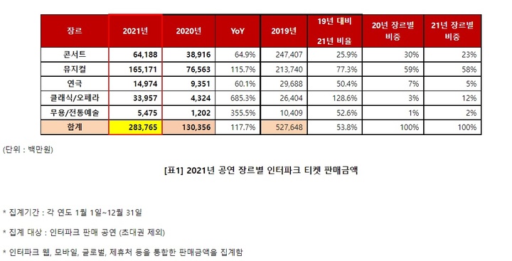 [서울=뉴시스]2021년 공연 장르별 인터파크 티켓 판매금액. (사진=인터파크 제공) 2022.02.15. photo@newsis.com *재판매 및 DB 금지