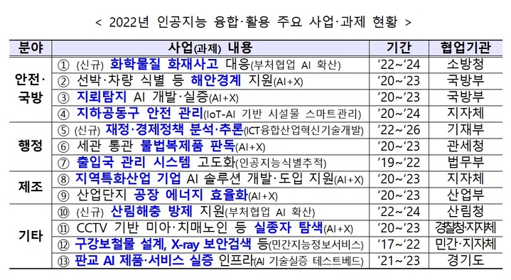 과기부, 올해 인공지능 융합 확산 위해 719억 투입