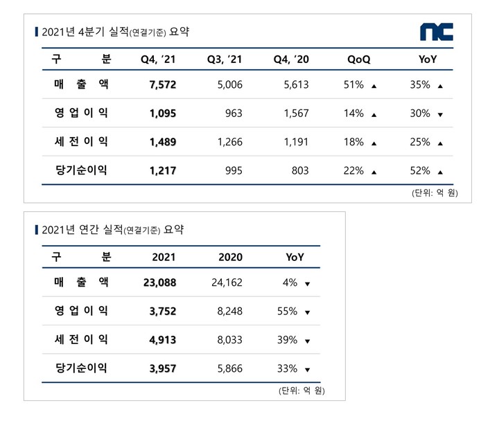 엔씨, 작년 영업익 반토막…'리니지W' P2E 아닌 NFT 적용(종합)